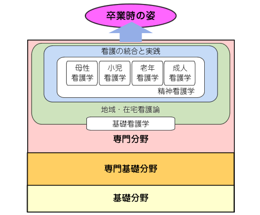 卒業時の姿/看護の統合と実践